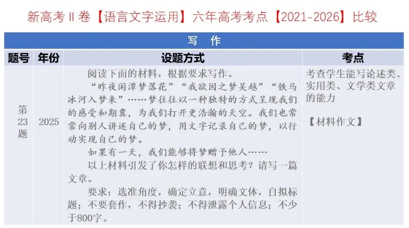 考点回顾 | 2021-2026辽宁高考【语文】各题考点对比分析→-第33张图片-四季读书网
