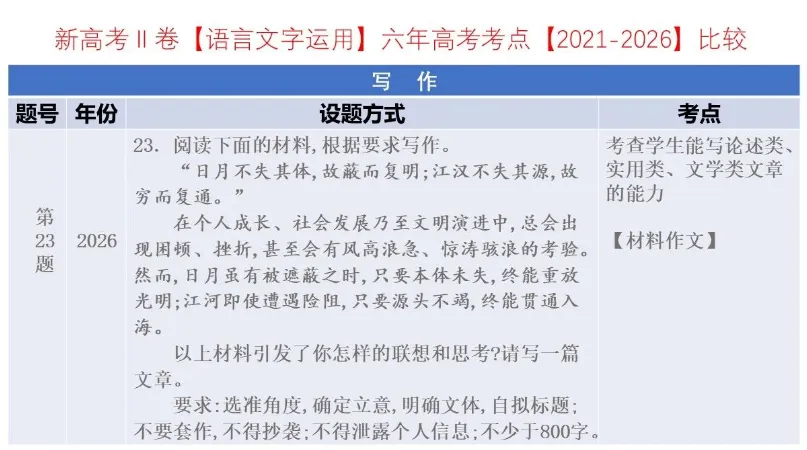 考点回顾 | 2021-2026辽宁高考【语文】各题考点对比分析→-第34张图片-四季读书网