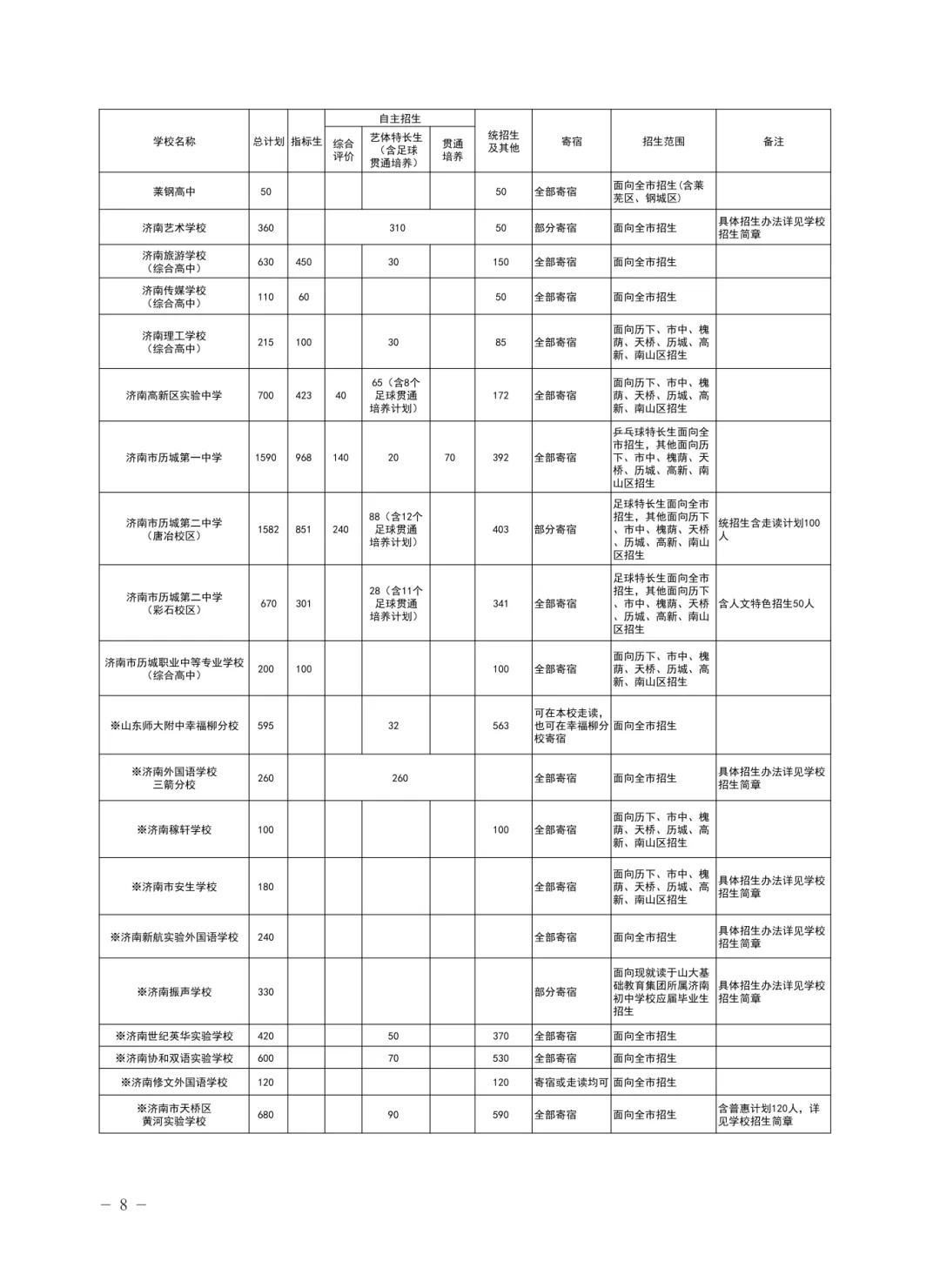 2026年济南中考统招生全解析:条件、流程、分数线一文说透!-第4张图片-四季读书网 2026年济南中考统招生全解析:条件、流程、分数线一文说透!-第4张图片-四季读书网