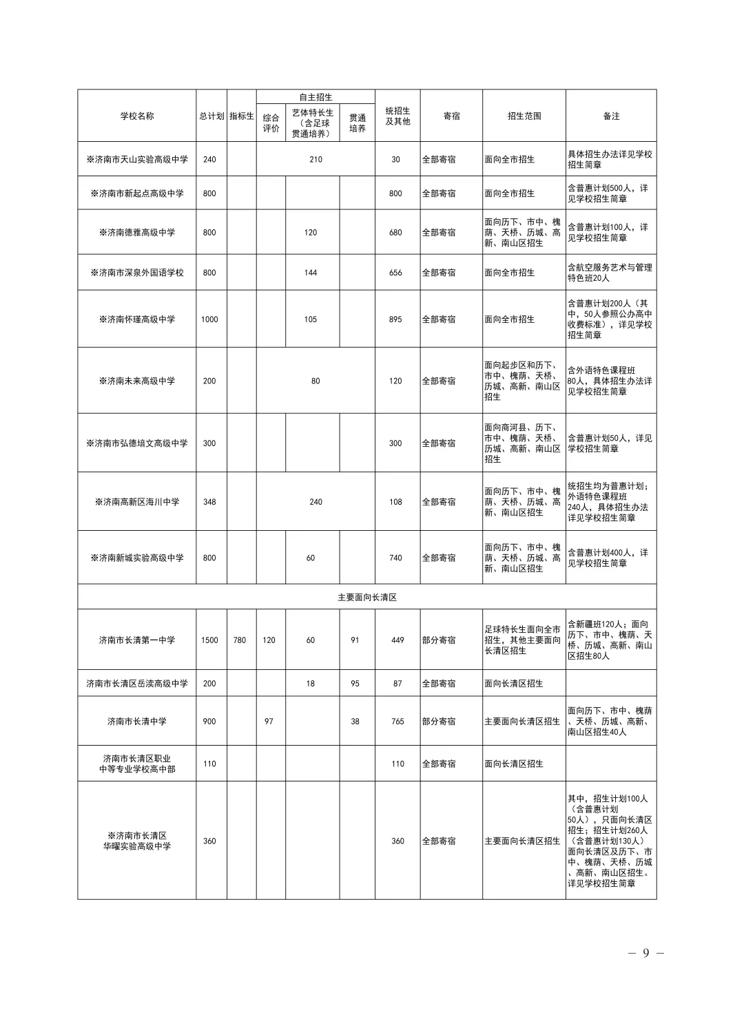 2026年济南中考统招生全解析:条件、流程、分数线一文说透!-第5张图片-四季读书网 2026年济南中考统招生全解析:条件、流程、分数线一文说透!-第5张图片-四季读书网