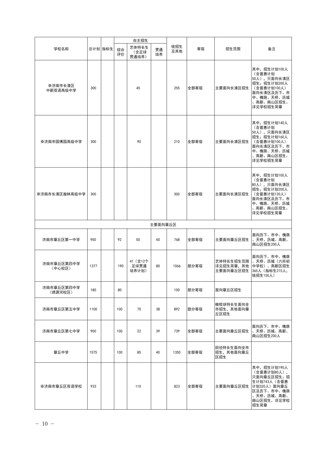 2026年济南中考统招生全解析:条件、流程、分数线一文说透!-第6张图片-四季读书网 2026年济南中考统招生全解析:条件、流程、分数线一文说透!-第6张图片-四季读书网