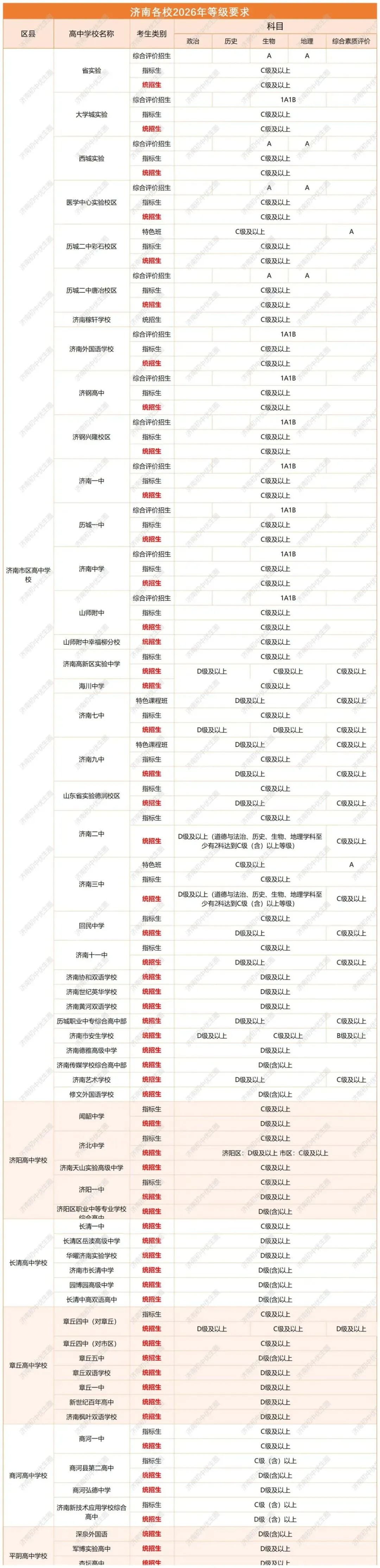 2026年济南中考统招生全解析:条件、流程、分数线一文说透!-第9张图片-四季读书网 2026年济南中考统招生全解析:条件、流程、分数线一文说透!-第9张图片-四季读书网