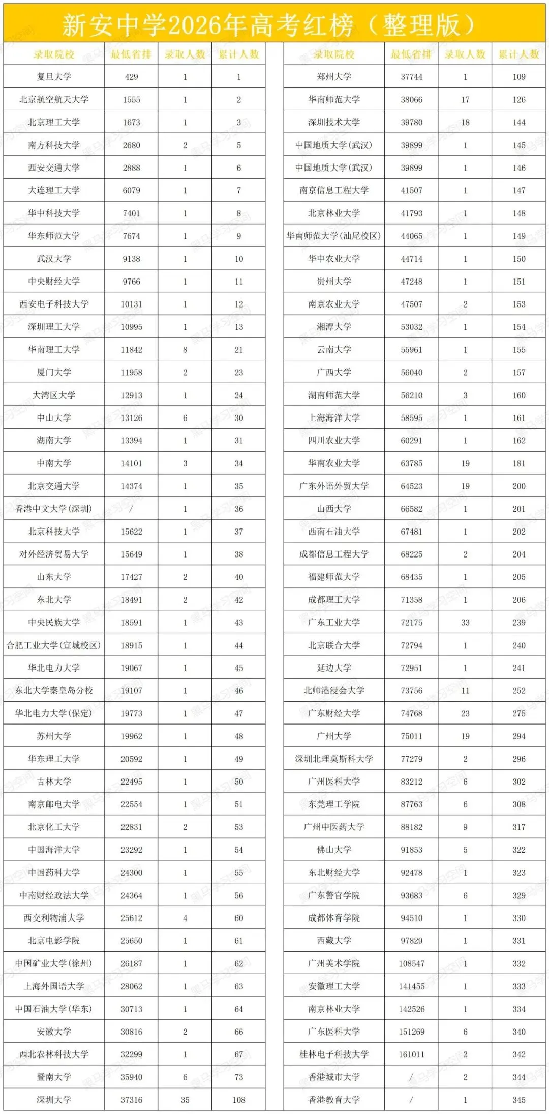 深圳中考| 深圳市新安中学2026高考红榜放榜了!-第3张图片-四季读书网