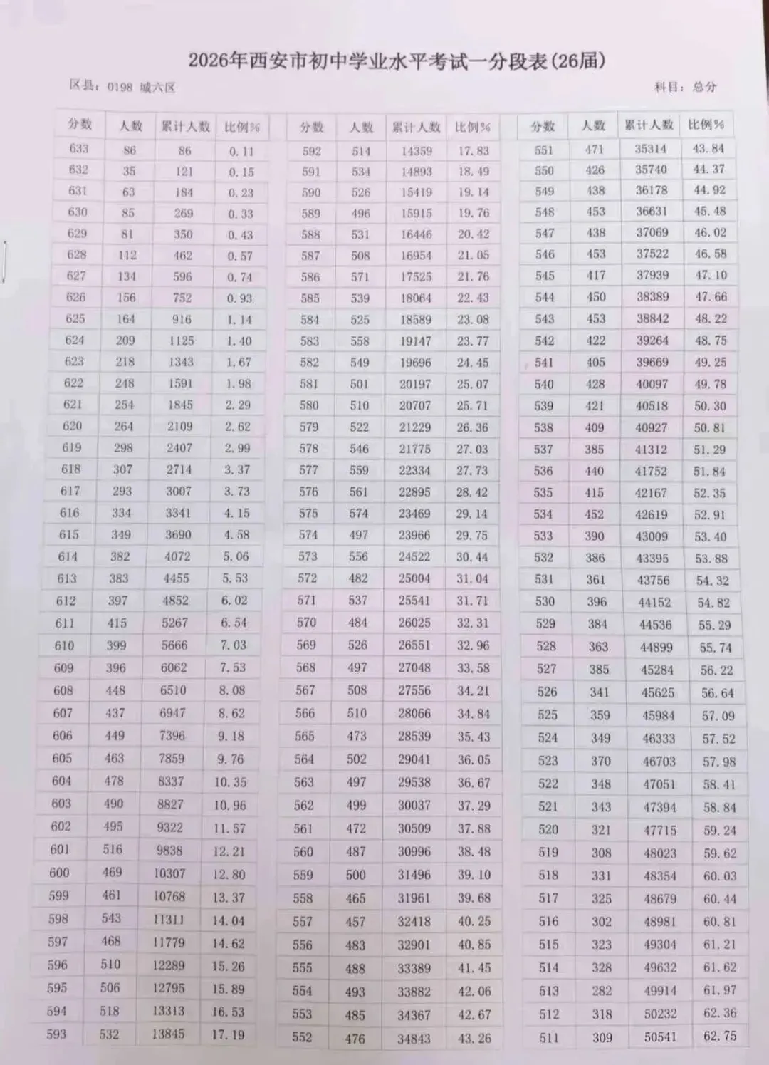 重点关注!西安中考一分一段表汇总!-第2张图片-四季读书网