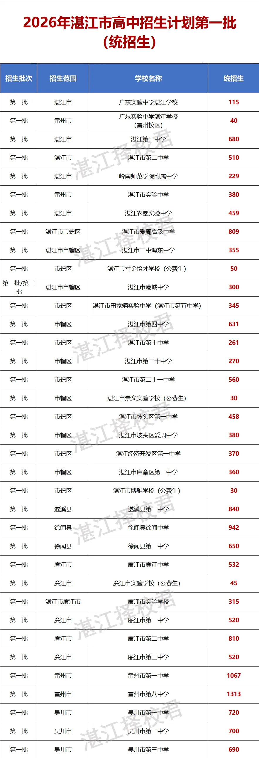 湛江中考升学全攻略!7条升学赛道-第1张图片-四季读书网