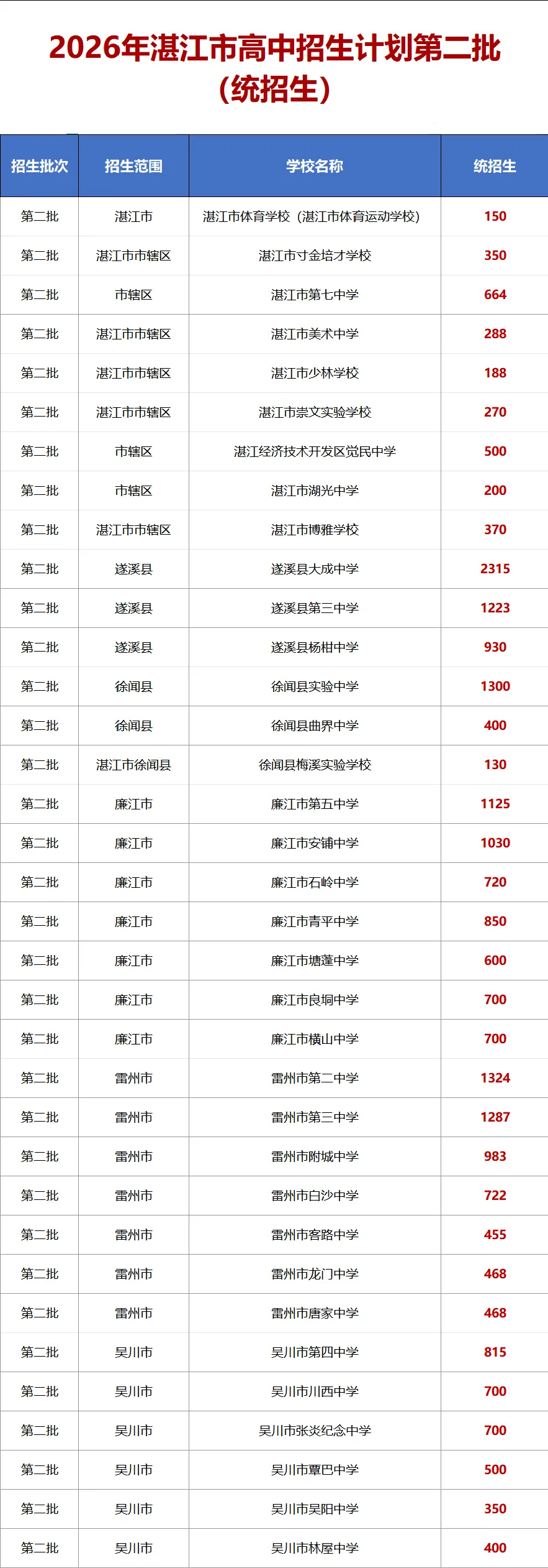 湛江中考升学全攻略!7条升学赛道-第2张图片-四季读书网