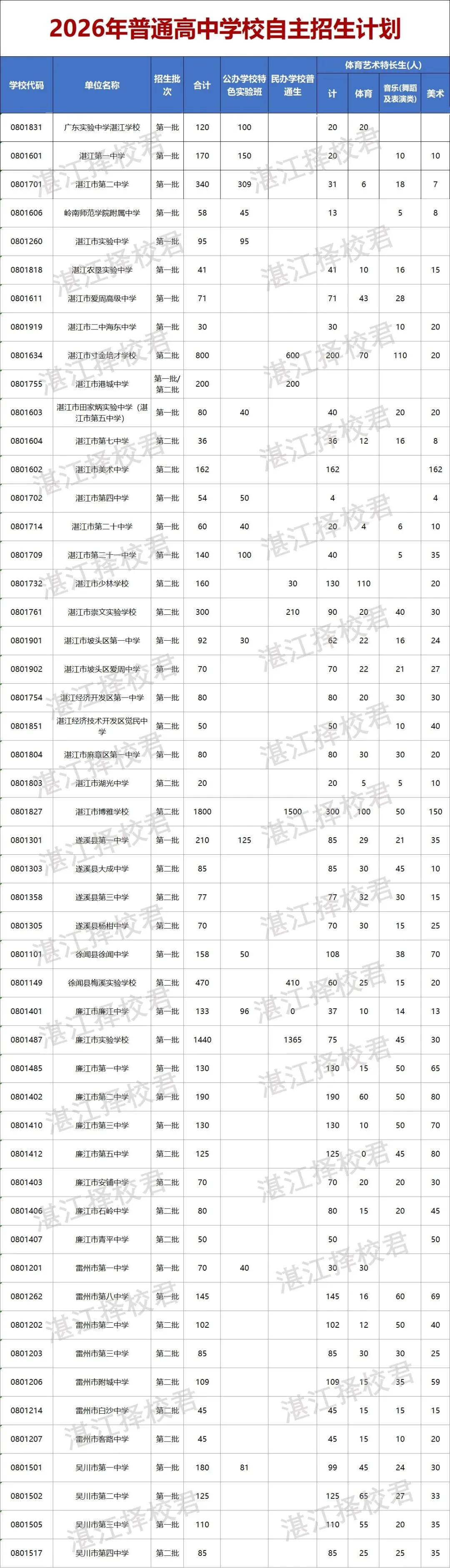湛江中考升学全攻略!7条升学赛道-第3张图片-四季读书网