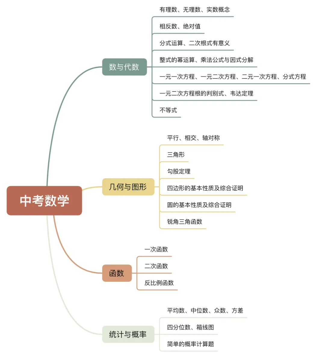 初三|数学复习怎么做?-第4张图片-四季读书网 初三|数学复习怎么做?-第4张图片-四季读书网