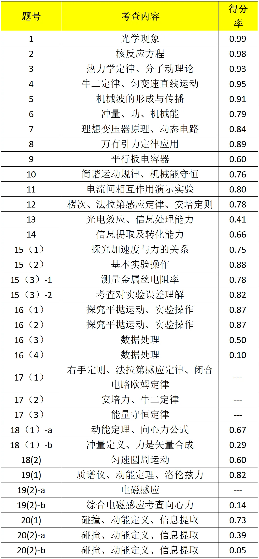 2026北京高考物理试题解析与考生得分数据分析-第3张图片-四季读书网