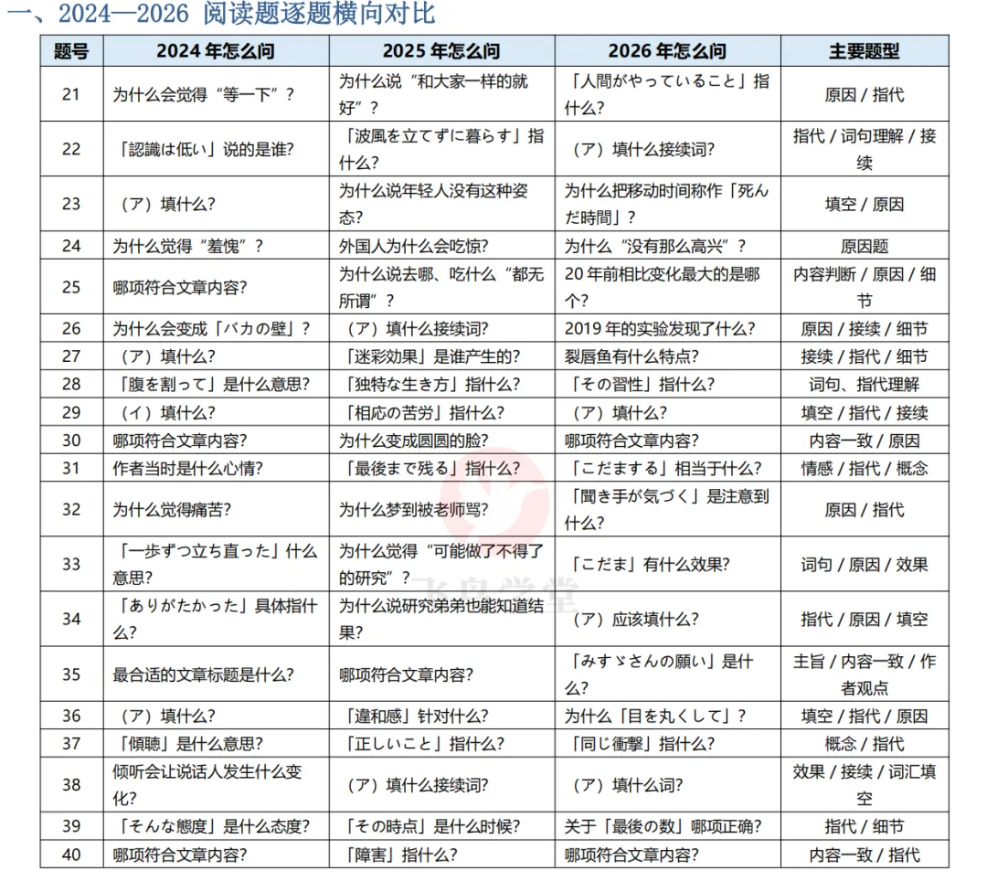 高考日语阅读题型大总结,抓准题型少丢分-第3张图片-四季读书网 高考日语阅读题型大总结,抓准题型少丢分-第3张图片-四季读书网