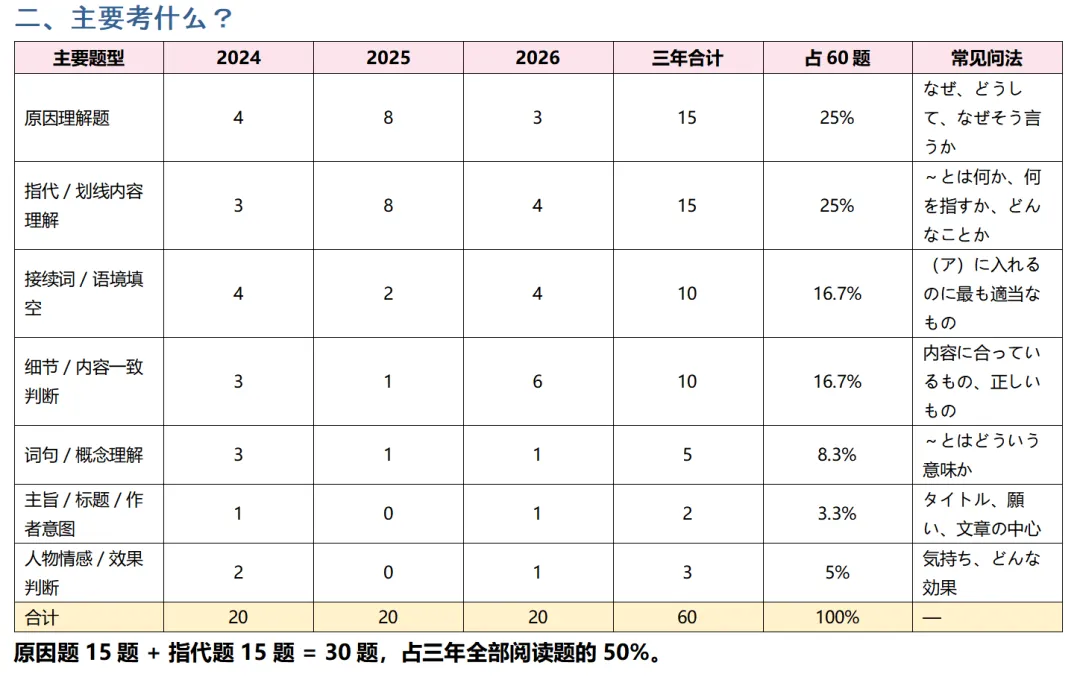 高考日语阅读题型大总结,抓准题型少丢分-第4张图片-四季读书网 高考日语阅读题型大总结,抓准题型少丢分-第4张图片-四季读书网