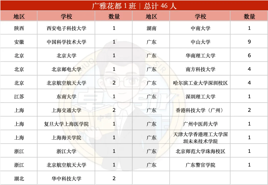 广雅花都实力如何?2026 届高考出口汇总来了!-第4张图片-四季读书网 广雅花都实力如何?2026 届高考出口汇总来了!-第4张图片-四季读书网