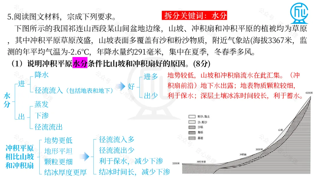 高考地理题干设问拆分解读,找对方法,提分数-第23张图片-四季读书网