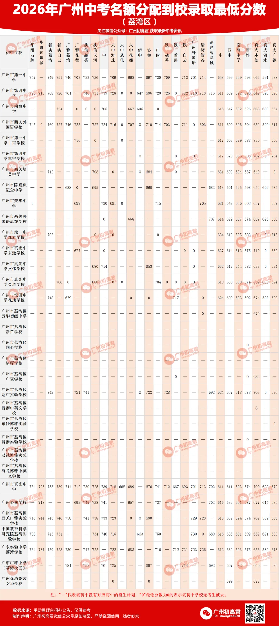 2026年广州中考老三区名额分配到校分数汇总表-第2张图片-四季读书网 2026年广州中考老三区名额分配到校分数汇总表-第2张图片-四季读书网