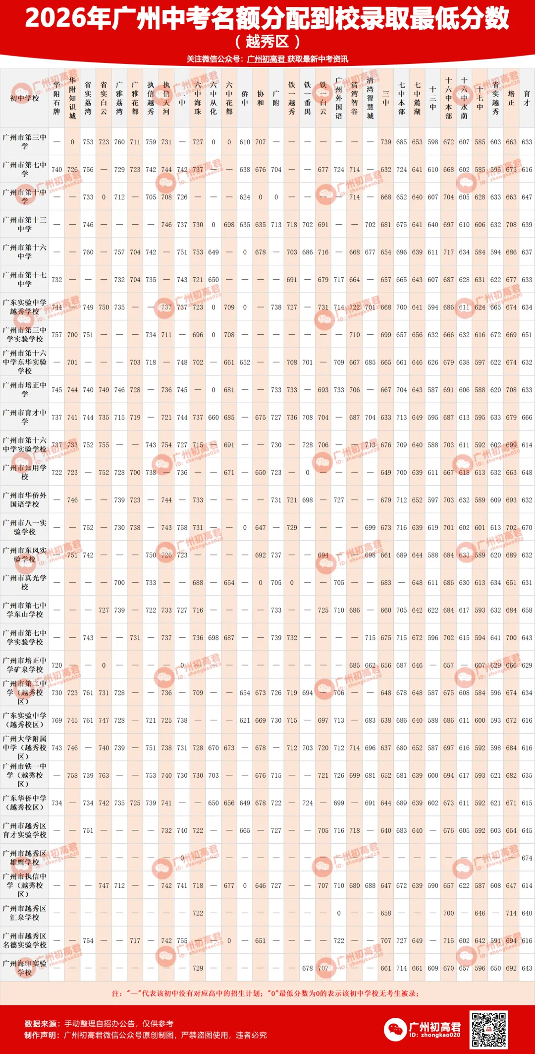 2026年广州中考老三区名额分配到校分数汇总表-第3张图片-四季读书网 2026年广州中考老三区名额分配到校分数汇总表-第3张图片-四季读书网