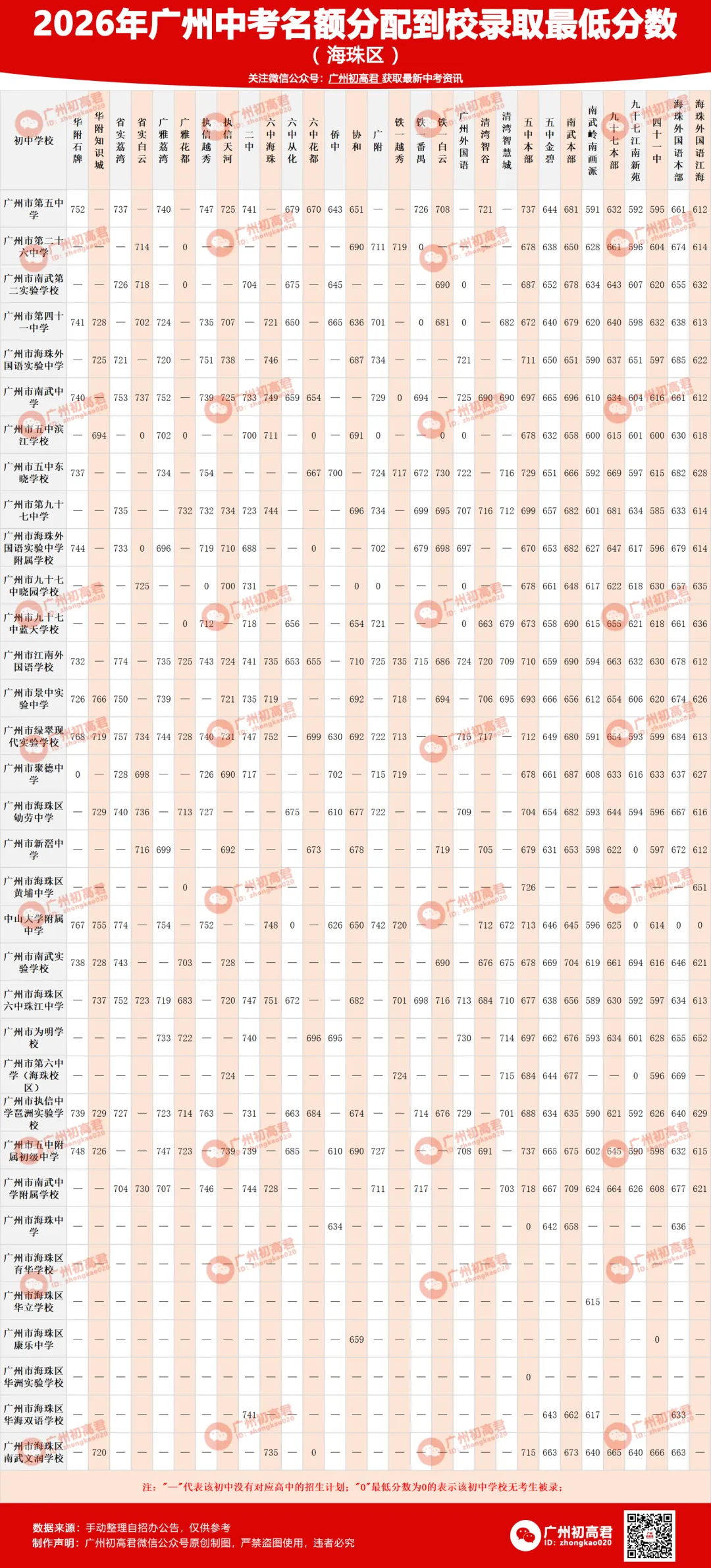 2026年广州中考老三区名额分配到校分数汇总表-第4张图片-四季读书网 2026年广州中考老三区名额分配到校分数汇总表-第4张图片-四季读书网