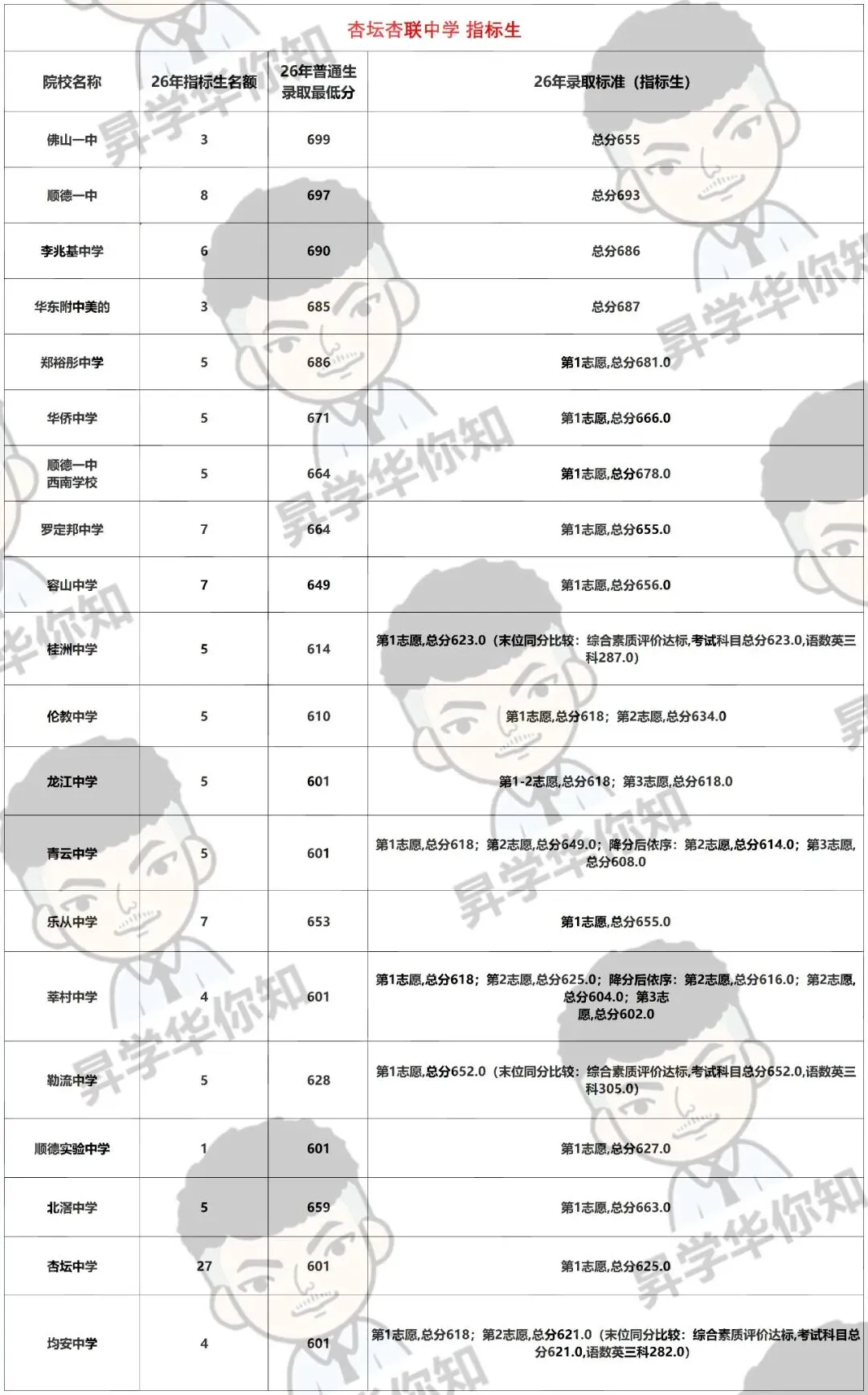27届中考填报志愿必看,合理利用指标,录取机会大增!(杏坛、均安)-第1张图片-四季读书网