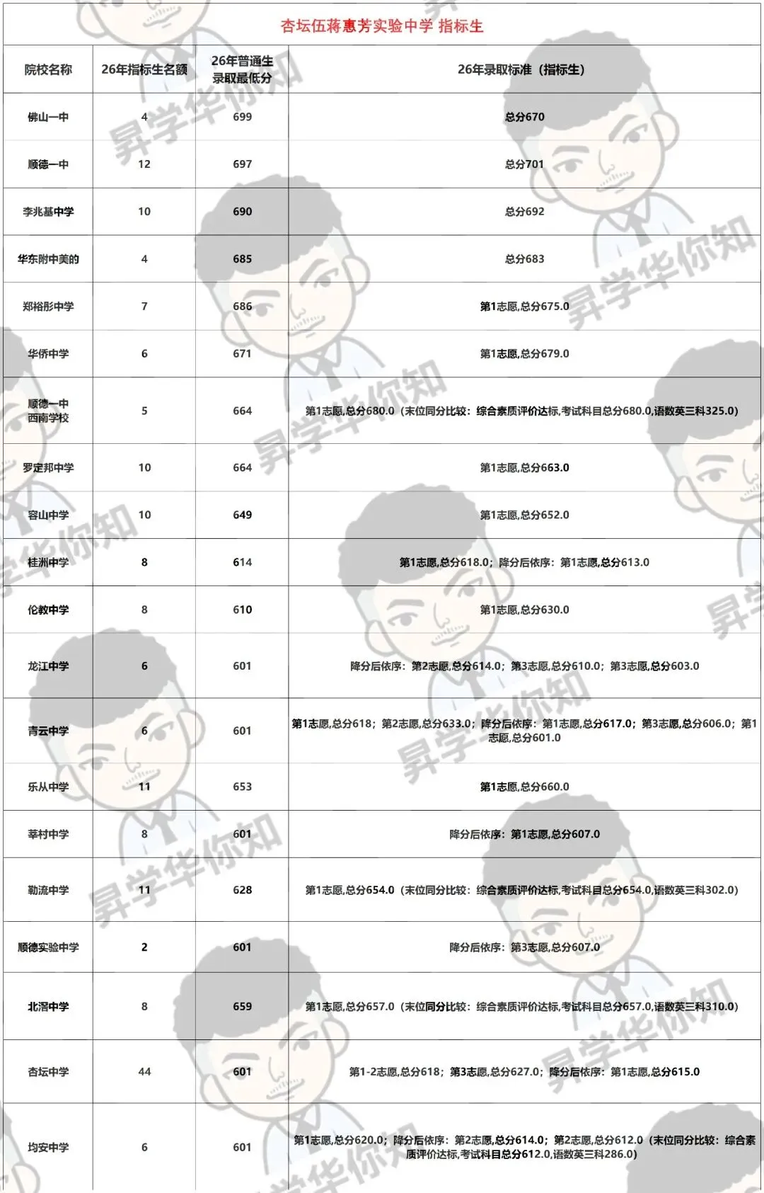 27届中考填报志愿必看,合理利用指标,录取机会大增!(杏坛、均安)-第2张图片-四季读书网