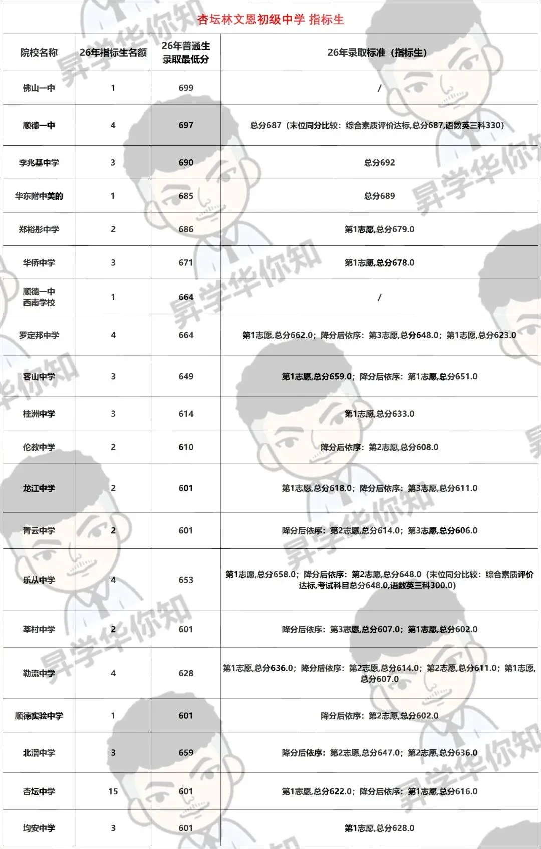 27届中考填报志愿必看,合理利用指标,录取机会大增!(杏坛、均安)-第3张图片-四季读书网