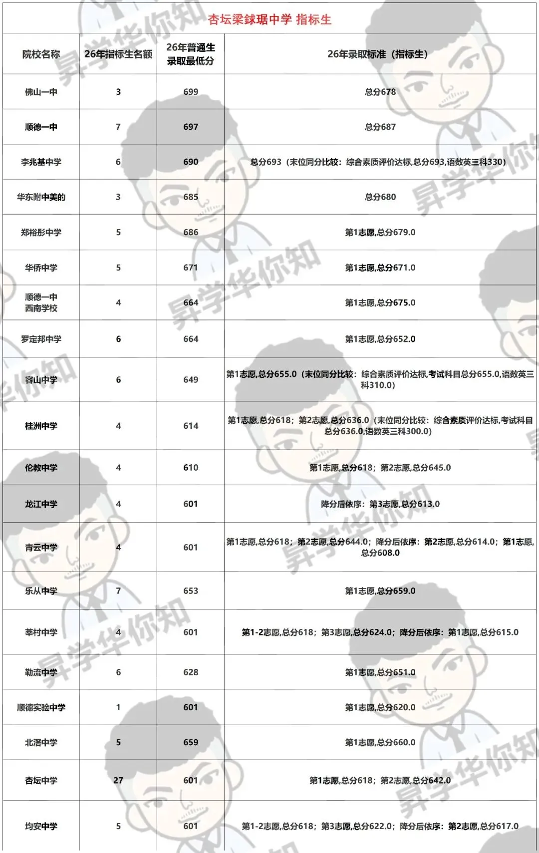 27届中考填报志愿必看,合理利用指标,录取机会大增!(杏坛、均安)-第4张图片-四季读书网