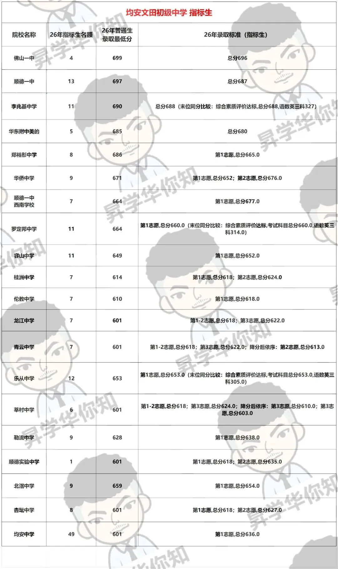 27届中考填报志愿必看,合理利用指标,录取机会大增!(杏坛、均安)-第5张图片-四季读书网