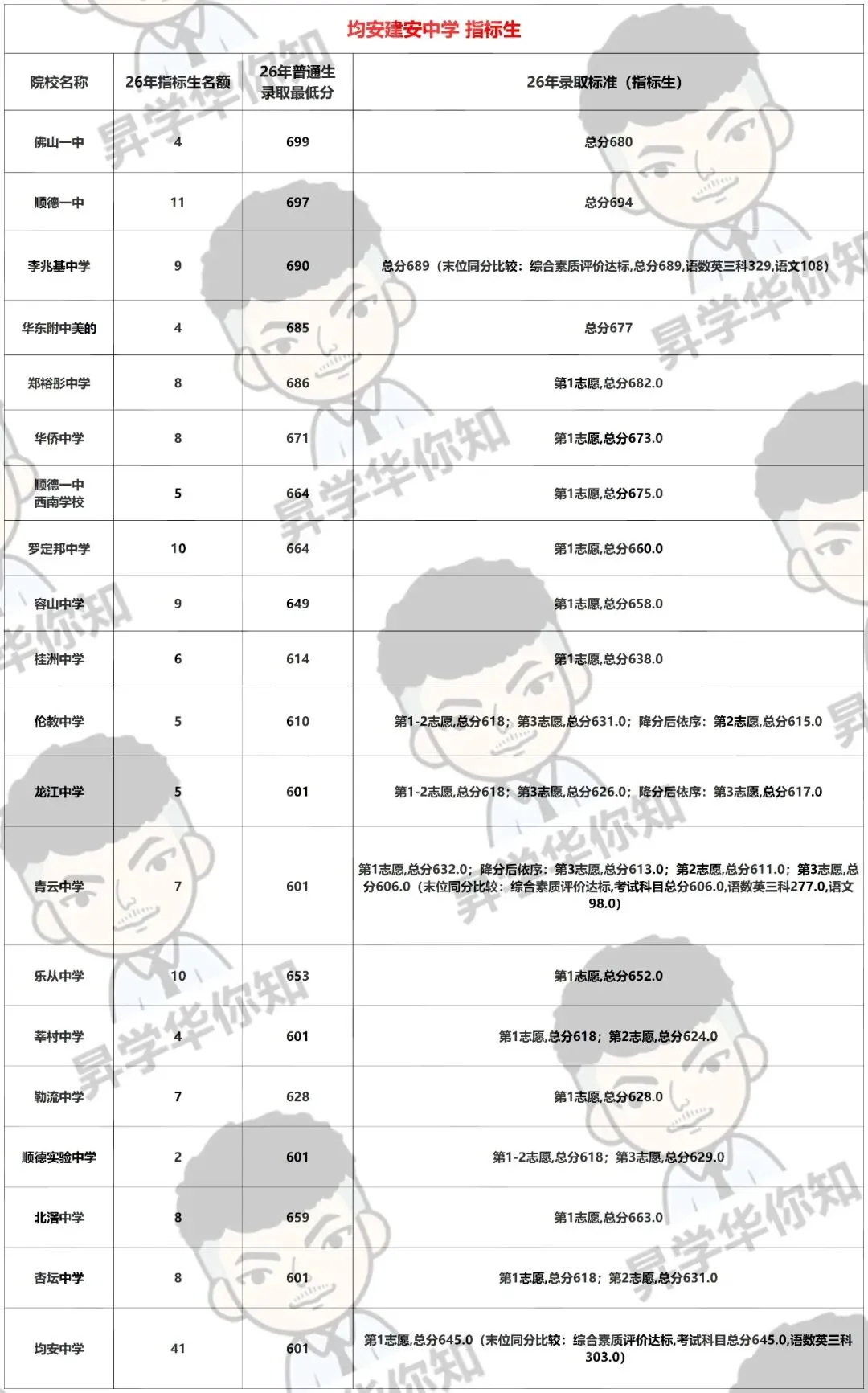 27届中考填报志愿必看,合理利用指标,录取机会大增!(杏坛、均安)-第6张图片-四季读书网