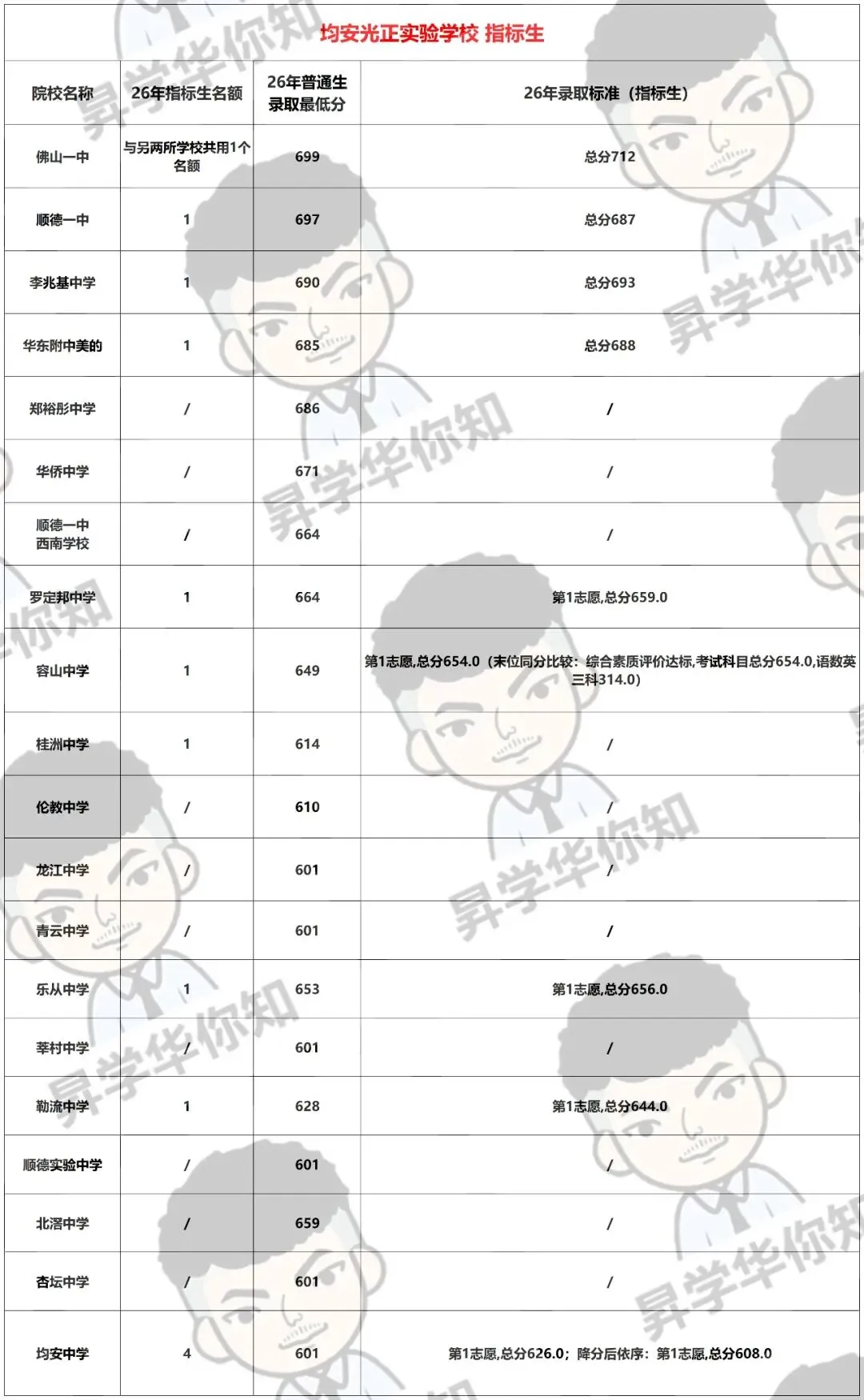 27届中考填报志愿必看,合理利用指标,录取机会大增!(杏坛、均安)-第7张图片-四季读书网