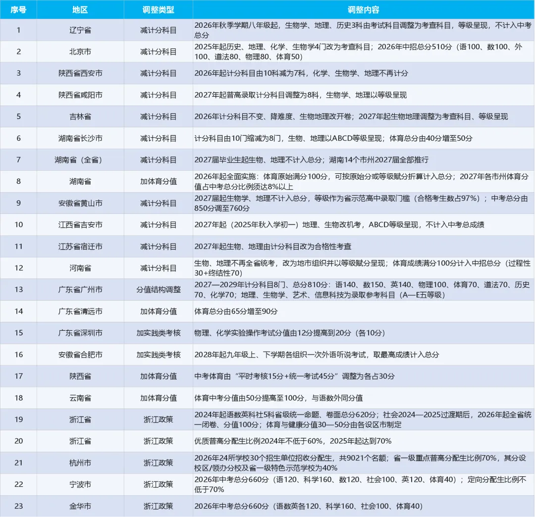 历史不计入总分!又一地中考政策调整-第2张图片-四季读书网