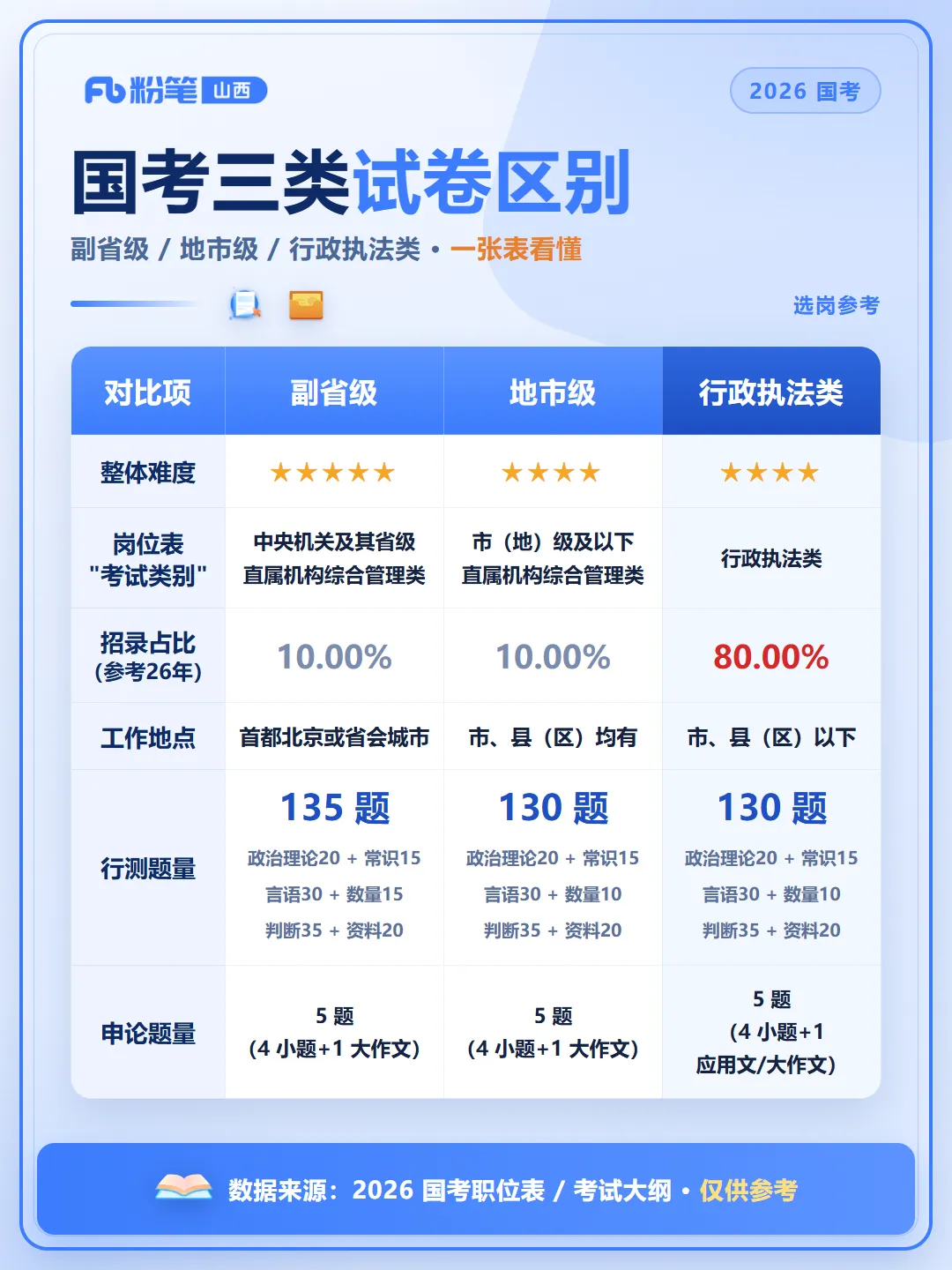 考情科普:国考试卷分类+题型题量分析-第3张图片-四季读书网 考情科普:国考试卷分类+题型题量分析-第3张图片-四季读书网
