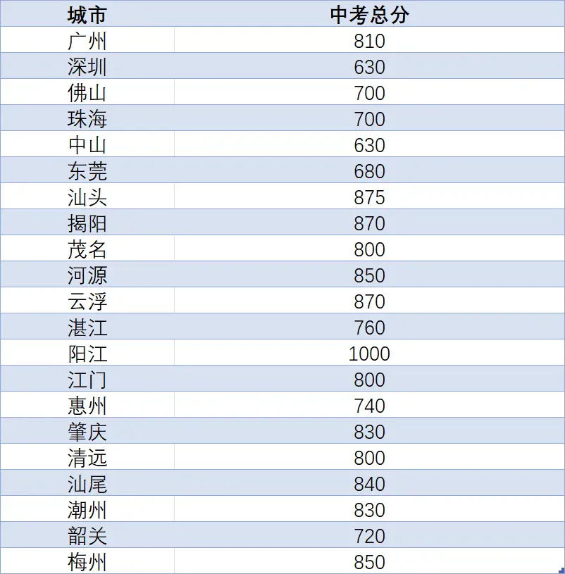 重磅!2027广州、佛山、东莞三地中考总分有变!附21地中考最新总分汇总-第3张图片-四季读书网