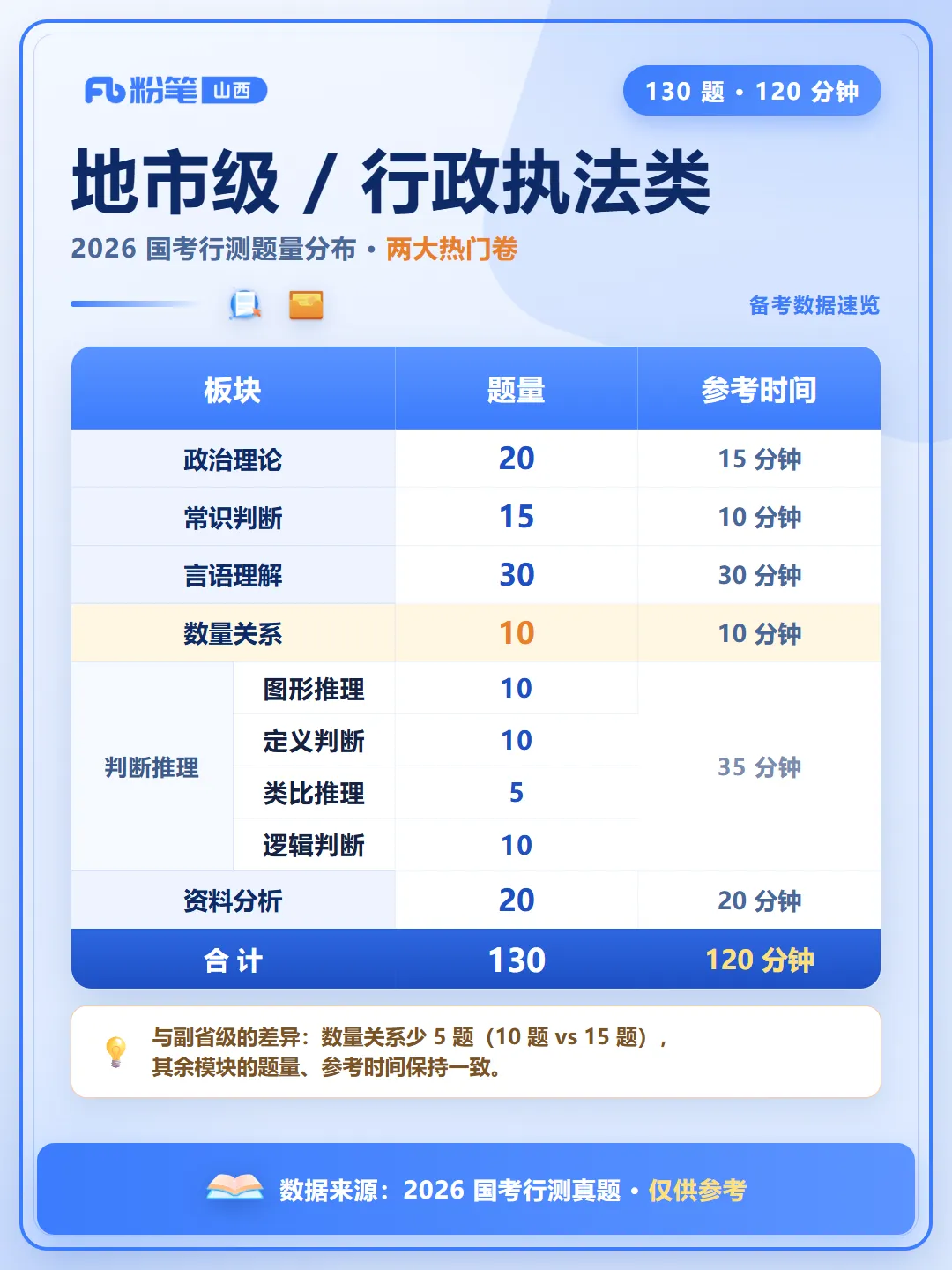 考情科普:国考试卷分类+题型题量分析-第6张图片-四季读书网 考情科普:国考试卷分类+题型题量分析-第6张图片-四季读书网