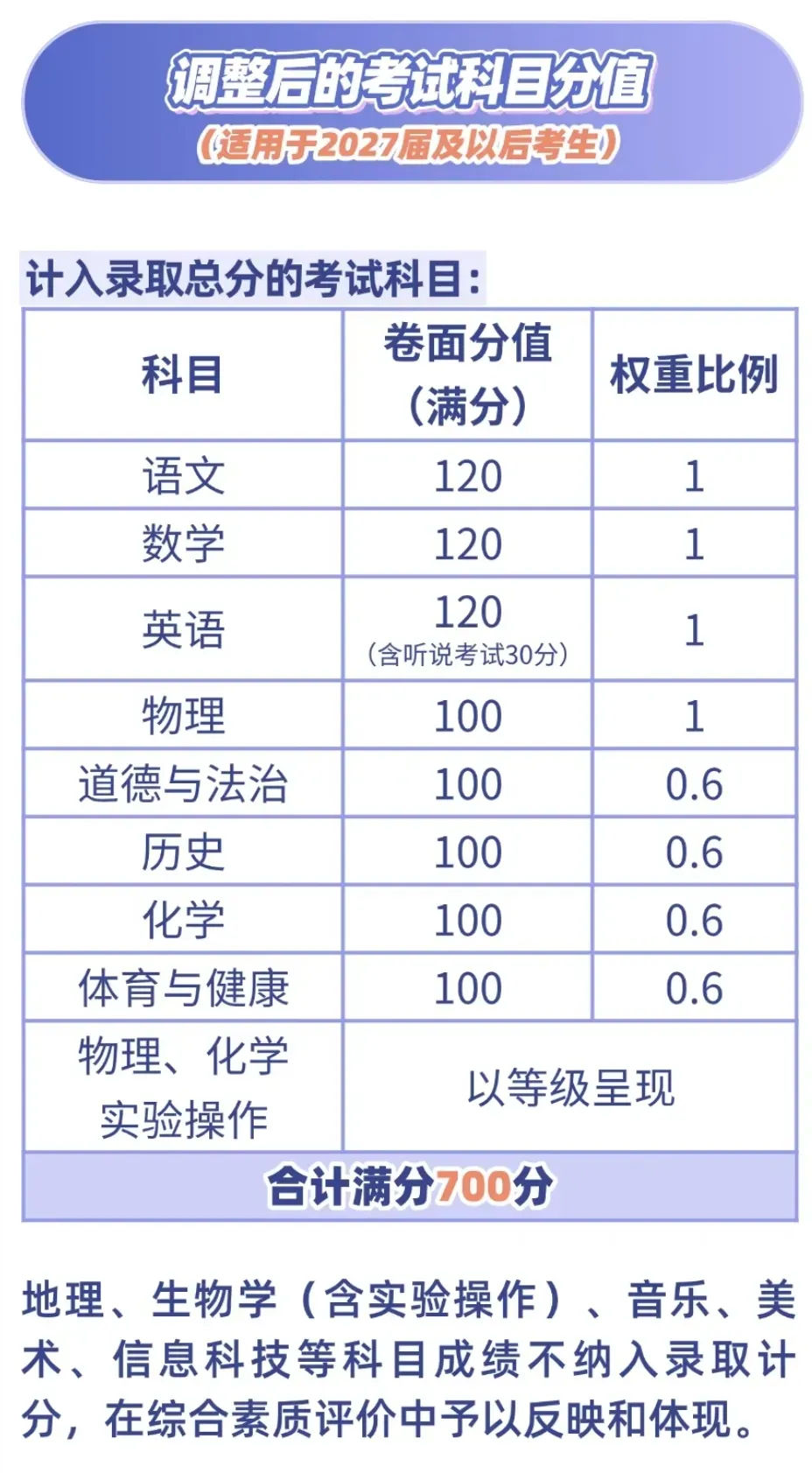 重磅!2027广州、佛山、东莞三地中考总分有变!附21地中考最新总分汇总-第6张图片-四季读书网