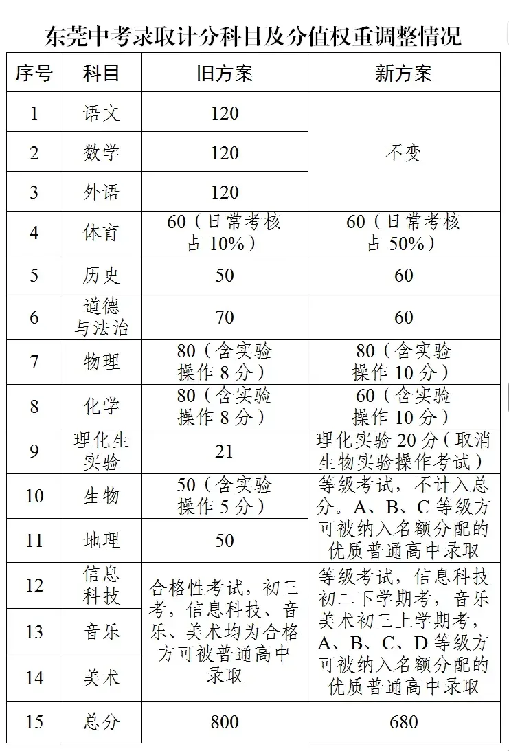重磅!2027广州、佛山、东莞三地中考总分有变!附21地中考最新总分汇总-第7张图片-四季读书网