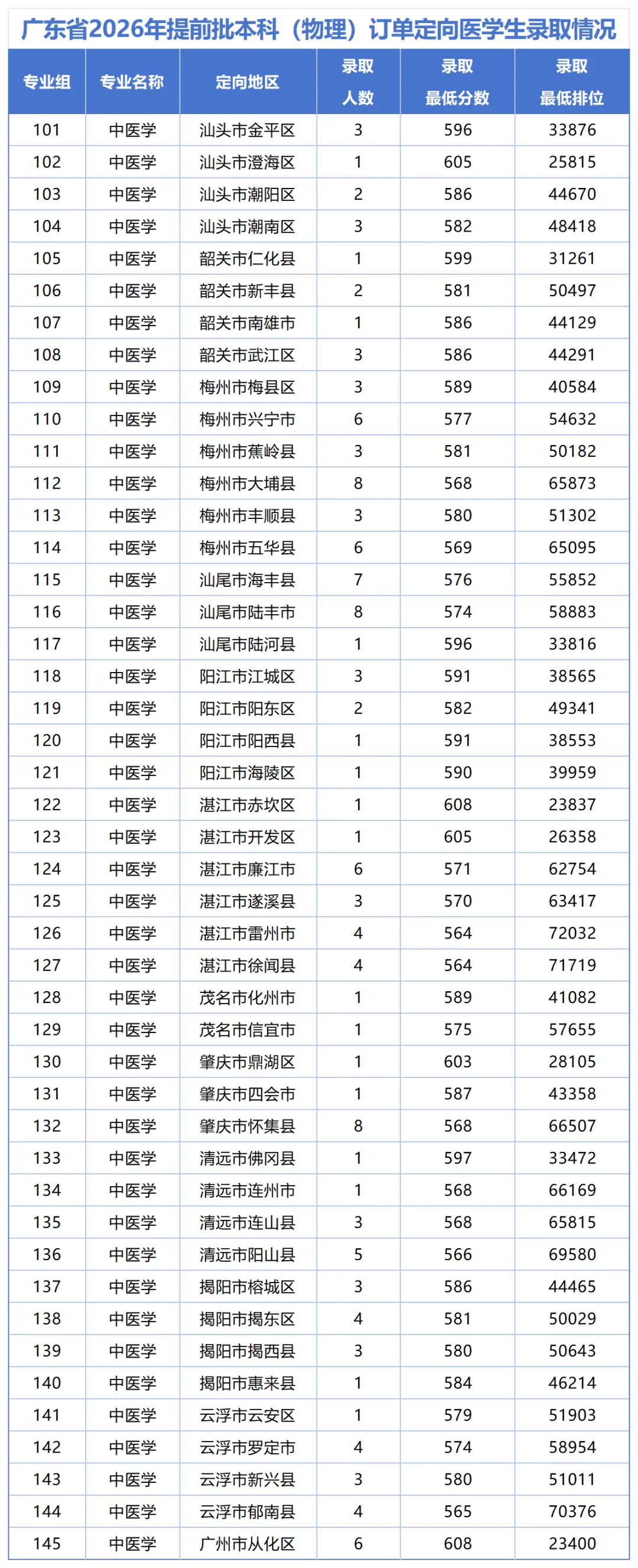 免学费+有编制!高考卫生专项计划将扩招!-第7张图片-四季读书网