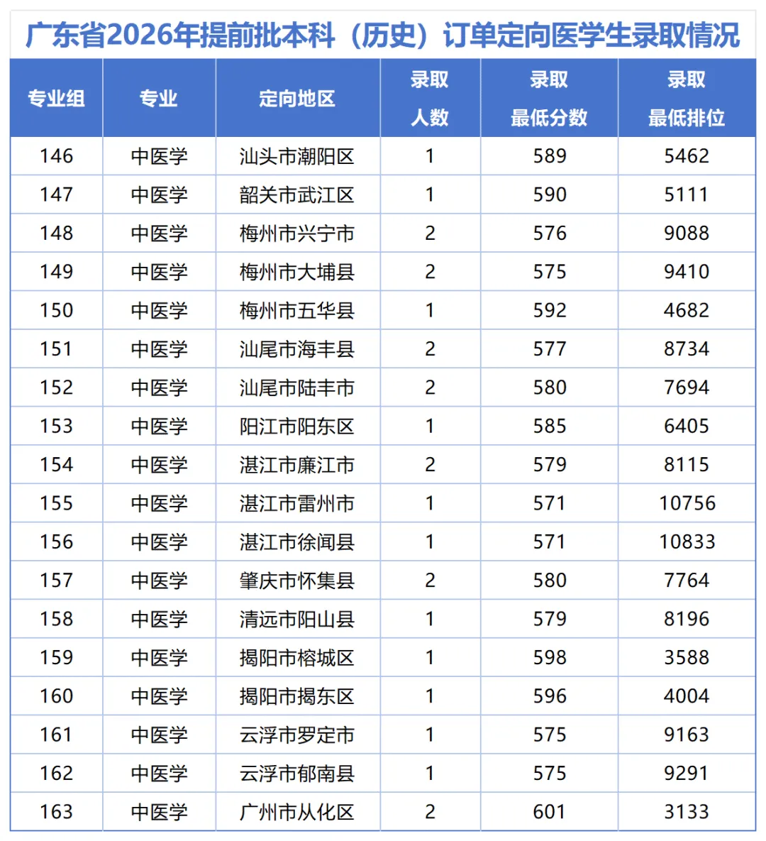 免学费+有编制!高考卫生专项计划将扩招!-第8张图片-四季读书网