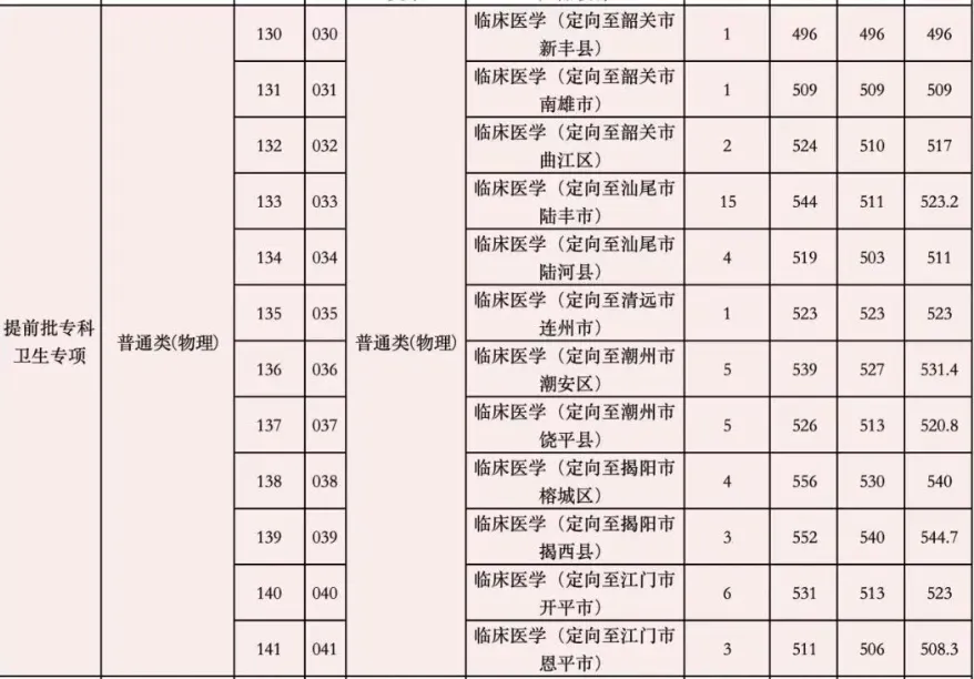 免学费+有编制!高考卫生专项计划将扩招!-第16张图片-四季读书网