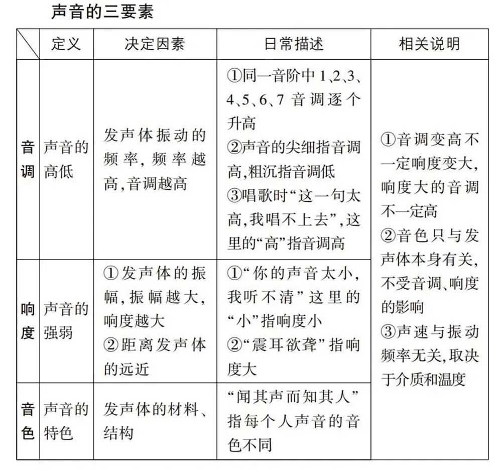 中考物理声现象知识点与方法技巧归纳总结-第5张图片-四季读书网