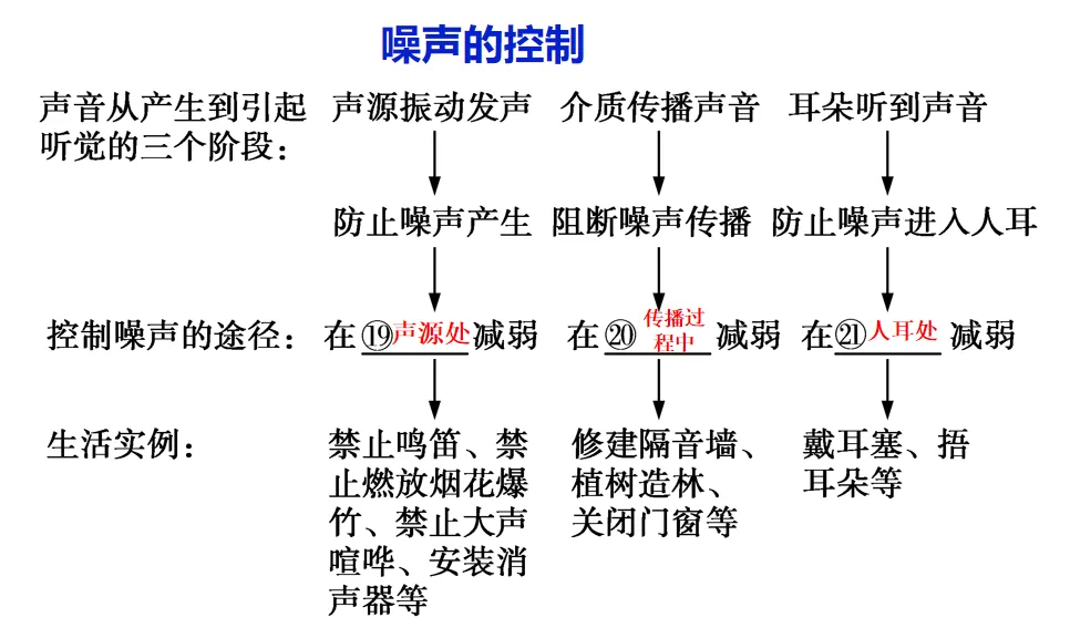 中考物理声现象知识点与方法技巧归纳总结-第8张图片-四季读书网
