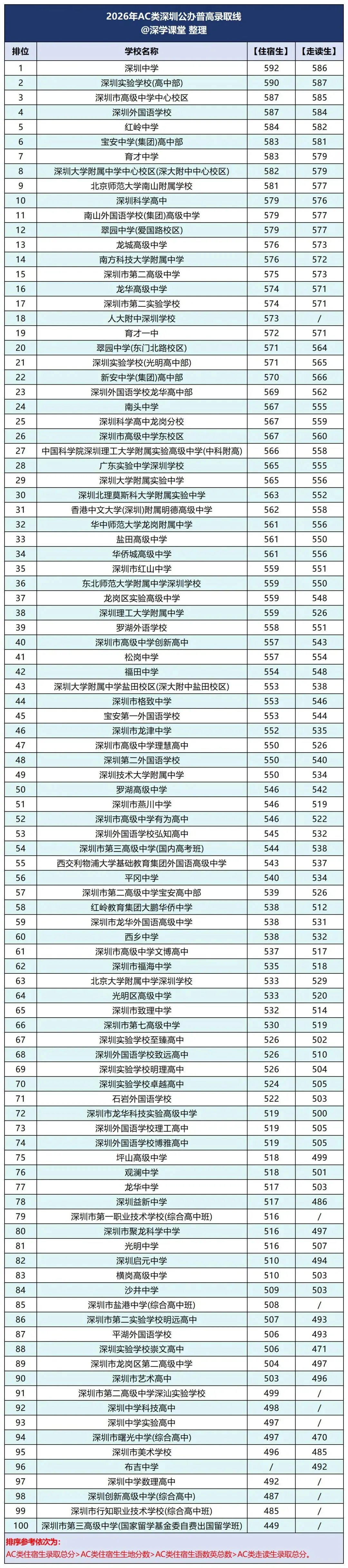 2026深圳中考AC类、D类录取分数线排位表!-第5张图片-四季读书网