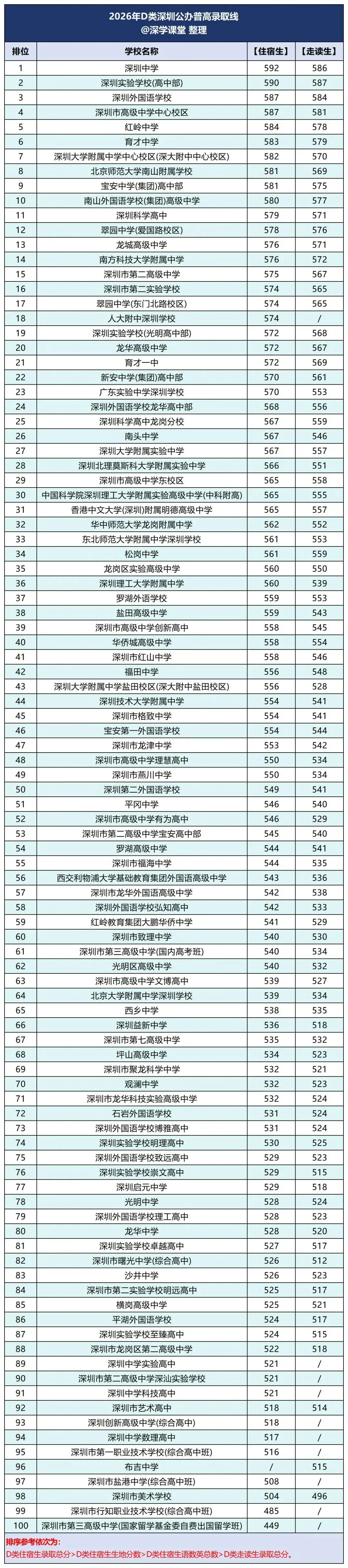 2026深圳中考AC类、D类录取分数线排位表!-第6张图片-四季读书网