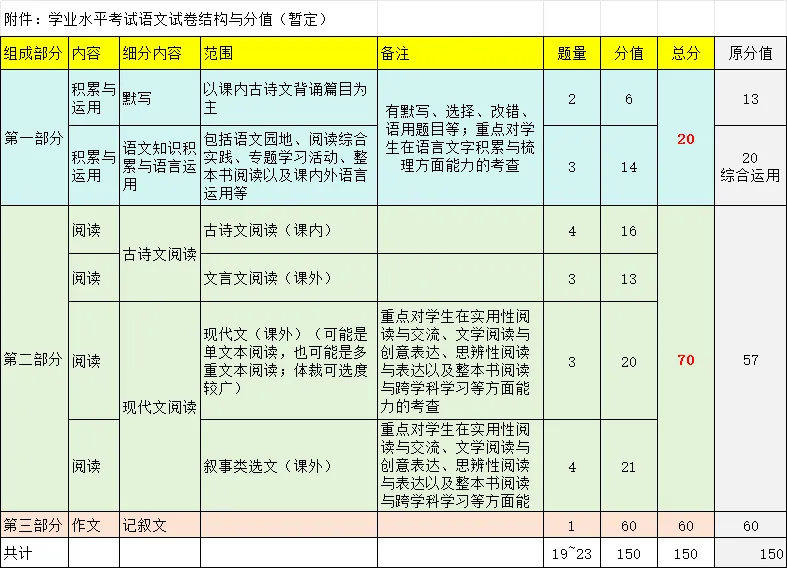 27上海中考语文分值变化及阅读类解读-第3张图片-四季读书网
