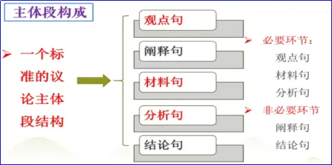 议论文主体段五步结构2025年2卷真题例析-第2张图片-四季读书网 议论文主体段五步结构2025年2卷真题例析-第2张图片-四季读书网