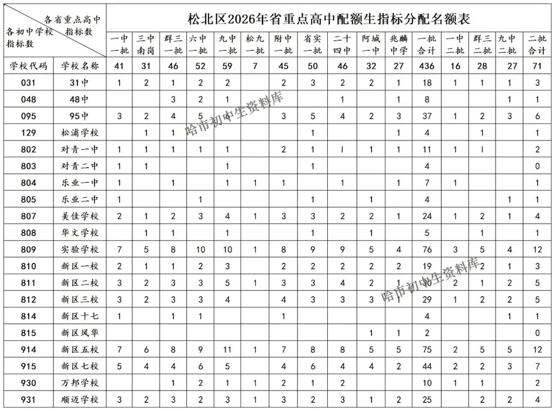 2026年中考·哈市八区省市重点配额汇总-第10张图片-四季读书网