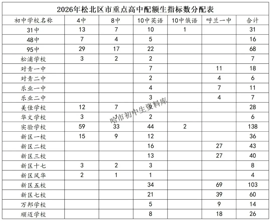 2026年中考·哈市八区省市重点配额汇总-第11张图片-四季读书网