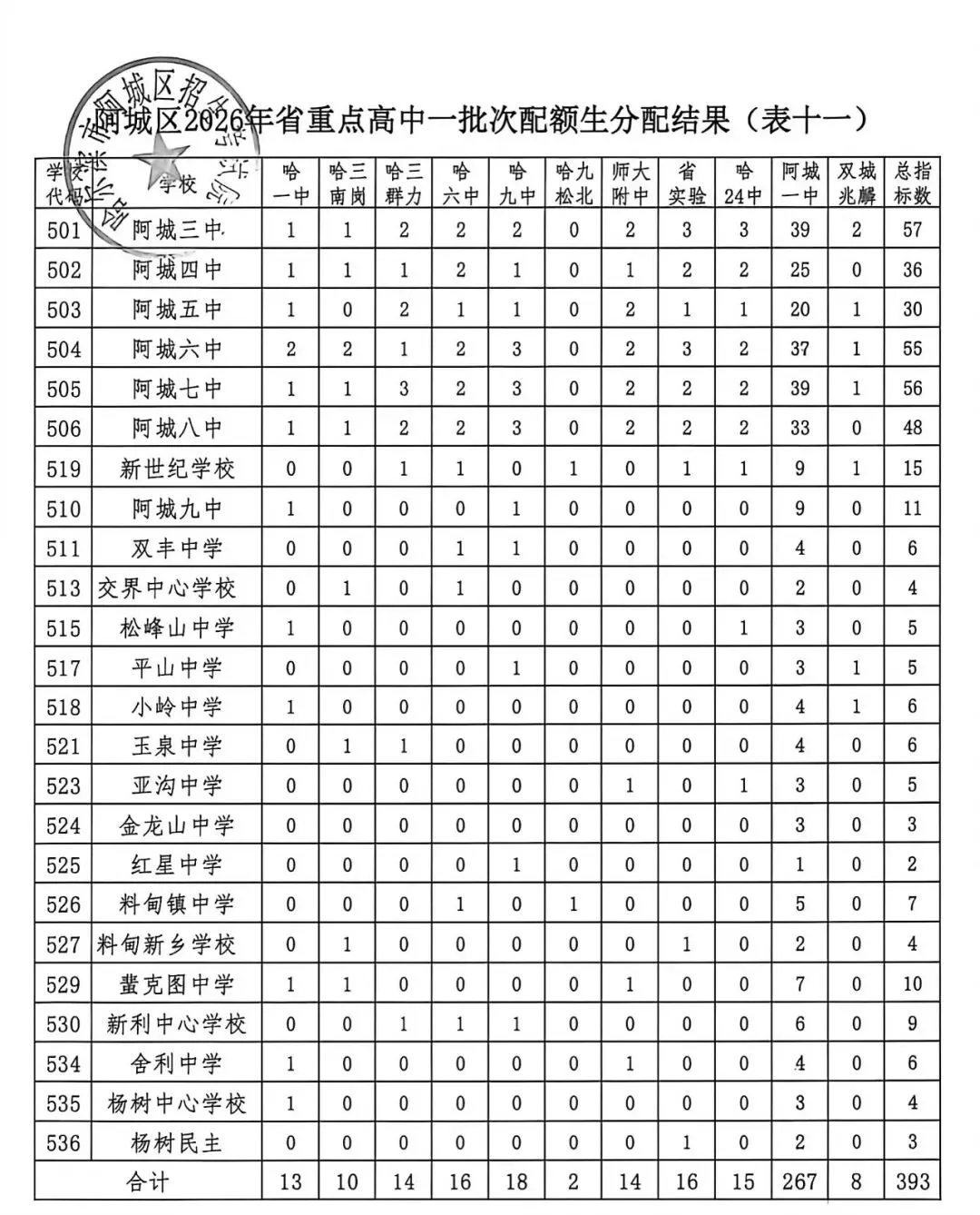 2026年中考·哈市八区省市重点配额汇总-第12张图片-四季读书网