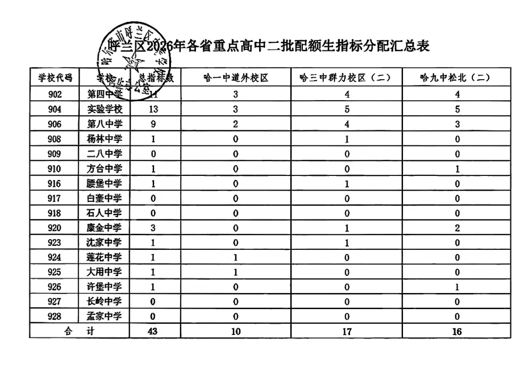 2026年中考·哈市八区省市重点配额汇总-第15张图片-四季读书网