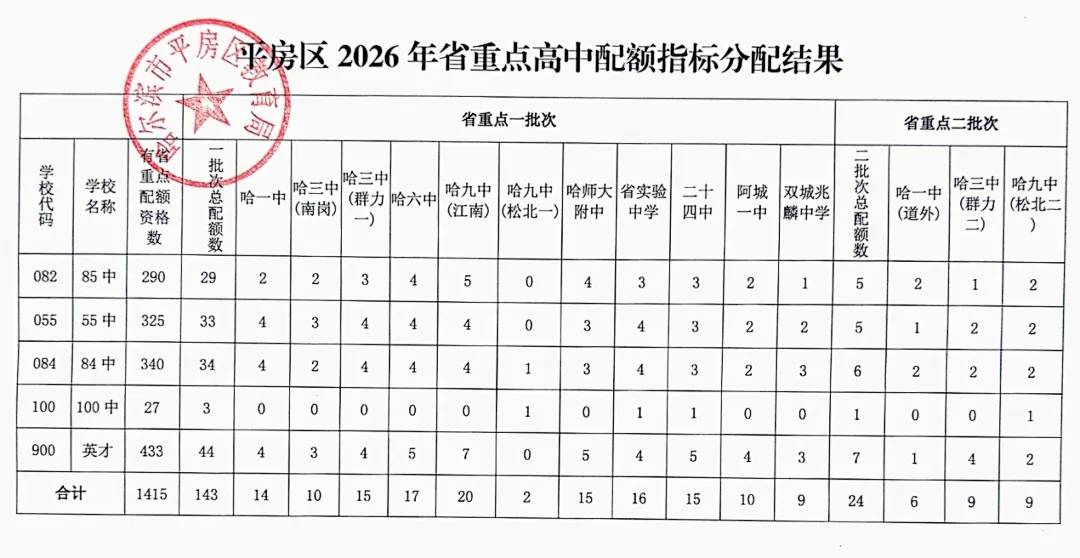 2026年中考·哈市八区省市重点配额汇总-第17张图片-四季读书网