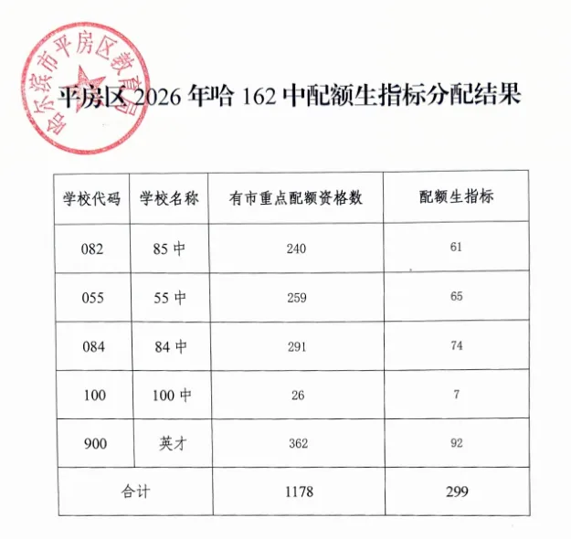 2026年中考·哈市八区省市重点配额汇总-第18张图片-四季读书网