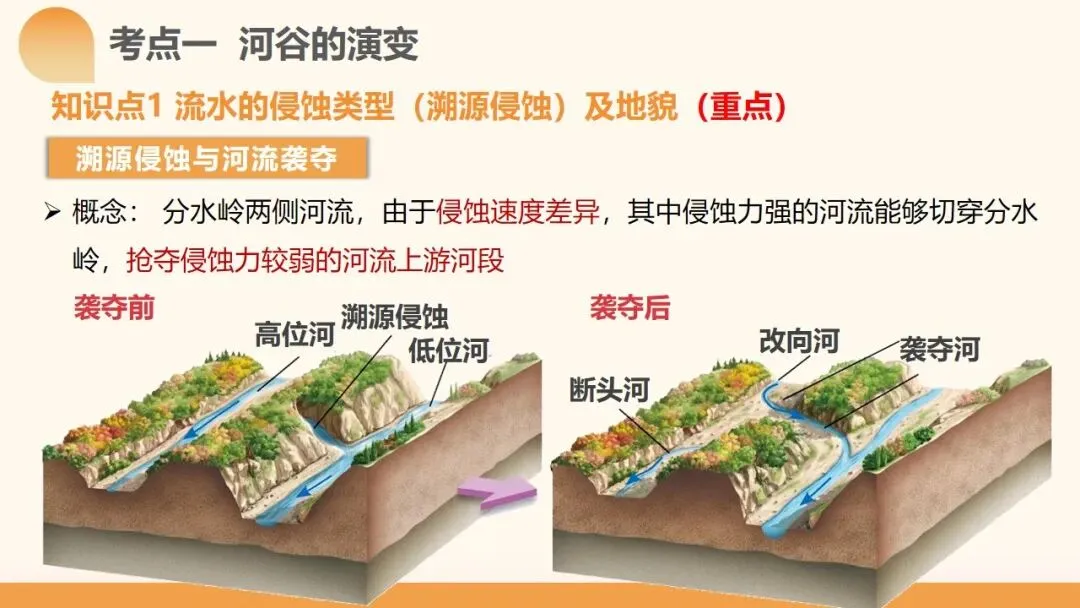 2027年高考地理一轮复习第15讲 河流地貌的发育及其河流冲淤(新新教材课件)|河流地貌正在从“看图识地貌”走向“追踪地貌过程”-第4张图片-四季读书网 2027年高考地理一轮复习第15讲 河流地貌的发育及其河流冲淤(新新教材课件)|河流地貌正在从“看图识地貌”走向“追踪地貌过程”-第4张图片-四季读书网