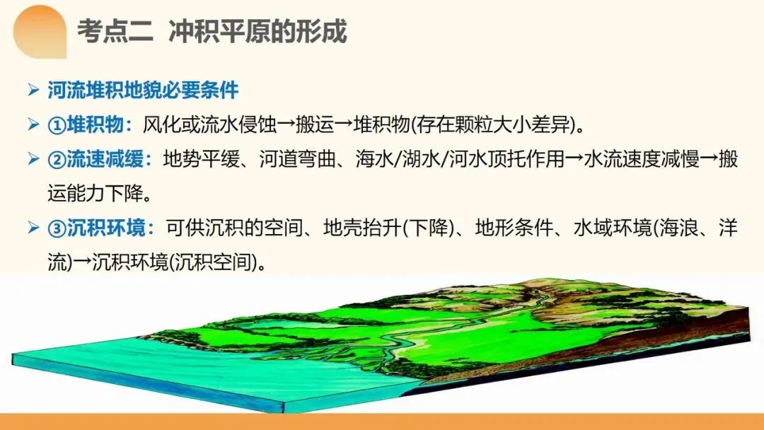 2027年高考地理一轮复习第15讲 河流地貌的发育及其河流冲淤(新新教材课件)|河流地貌正在从“看图识地貌”走向“追踪地貌过程”-第9张图片-四季读书网 2027年高考地理一轮复习第15讲 河流地貌的发育及其河流冲淤(新新教材课件)|河流地貌正在从“看图识地貌”走向“追踪地貌过程”-第9张图片-四季读书网